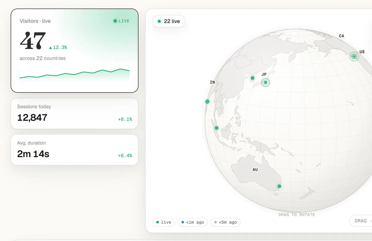 Beak Analytics live dashboard with visitor stats and a globe of active sessions